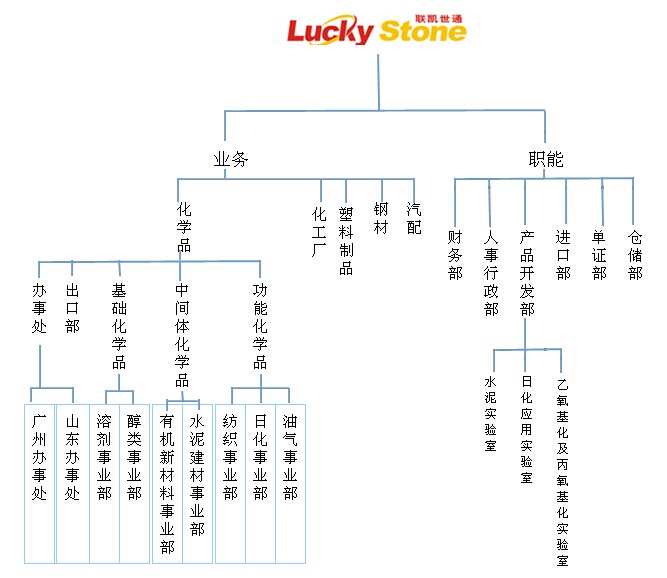 LUCKYSTONE组织架构图