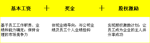 薪资结构
